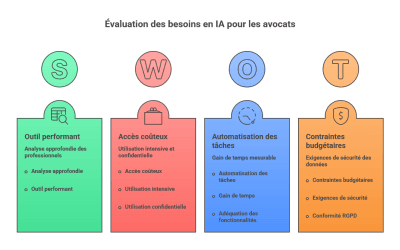 Choisir un outil IA pour cabinet d&rsquo;avocats : coûts réels